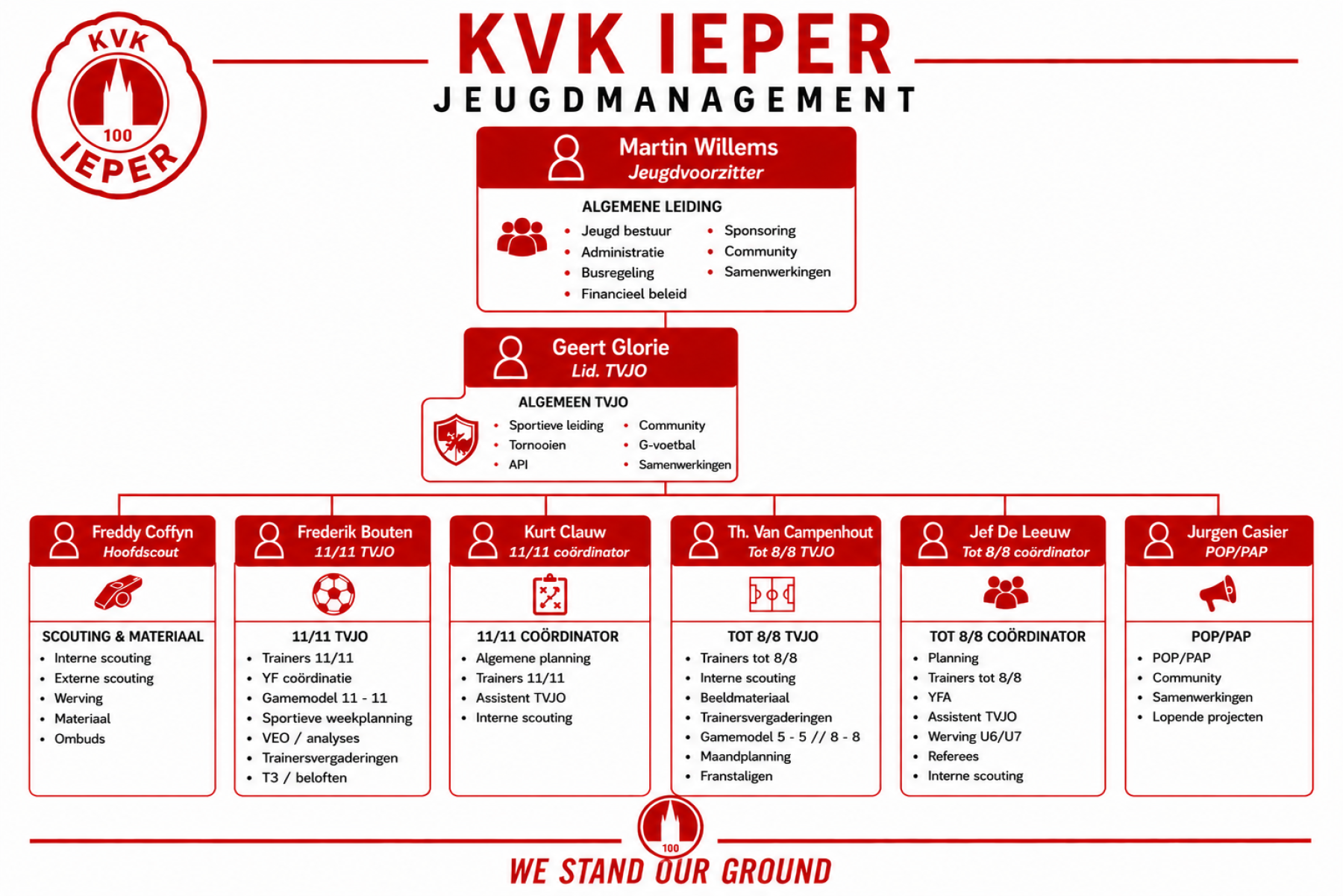 Organigram KVK IeperJeugd 2026