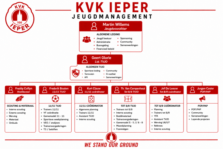 Organigram KVK IeperJeugd 2026
